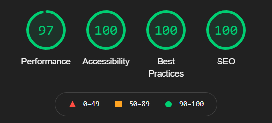 Lighthouse audit score